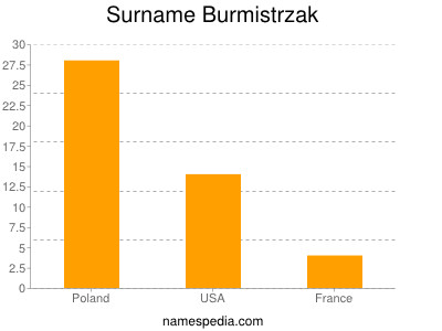 Surname Burmistrzak