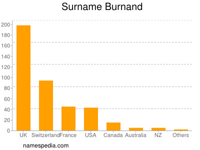 Surname Burnand