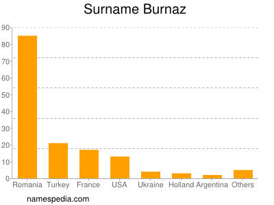 Surname Burnaz
