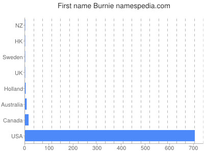 Given name Burnie