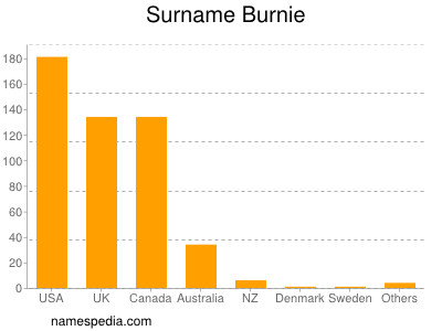 Surname Burnie