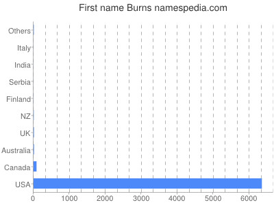 Given name Burns