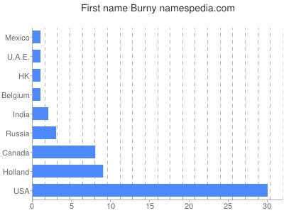 Given name Burny