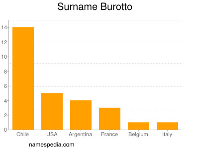Surname Burotto