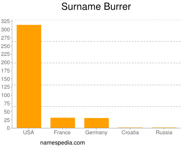 Surname Burrer