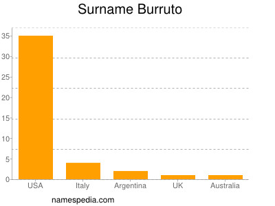 Surname Burruto