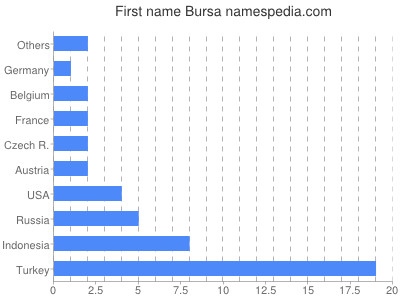 Given name Bursa