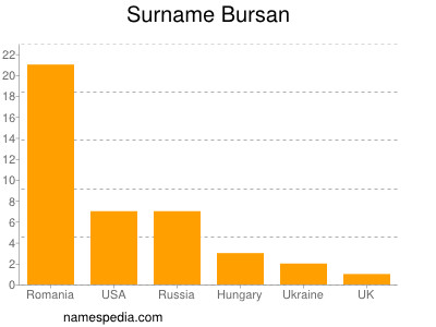 Surname Bursan