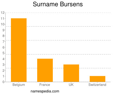 Surname Bursens