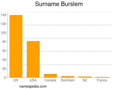 Surname Burslem
