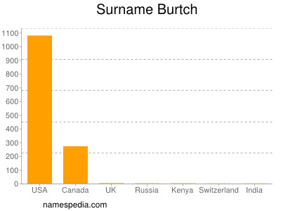 Surname Burtch