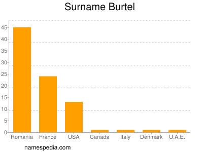 Surname Burtel