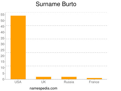 Surname Burto