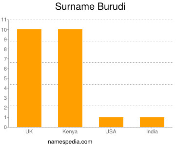 Surname Burudi