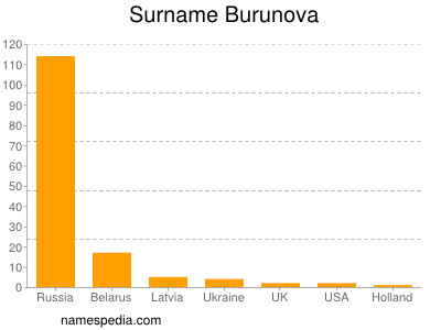 Surname Burunova