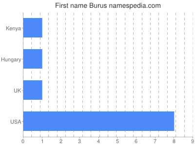 Given name Burus