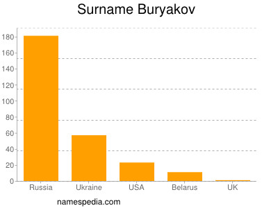 Surname Buryakov