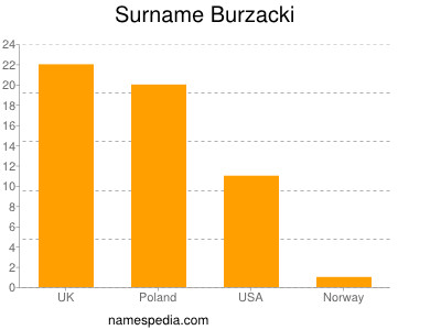 Surname Burzacki