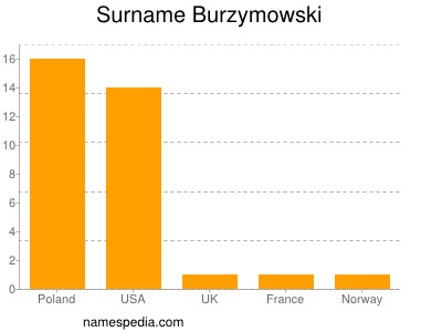 Surname Burzymowski