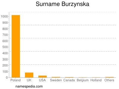 Surname Burzynska