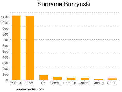 Surname Burzynski
