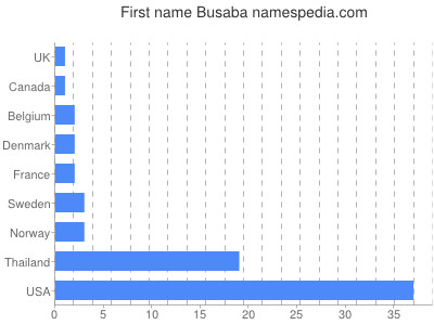 Given name Busaba