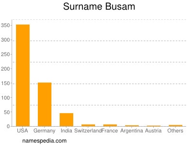 Surname Busam