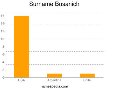 Surname Busanich