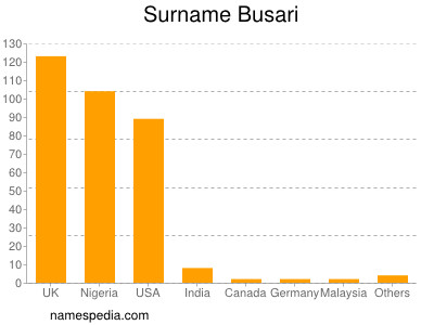 Surname Busari