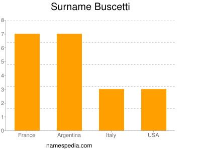 Surname Buscetti