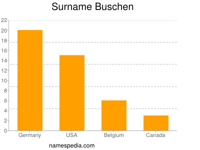 Surname Buschen