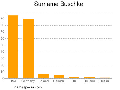 Surname Buschke