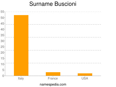 Surname Buscioni
