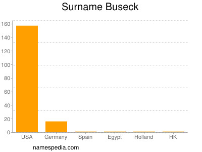 Surname Buseck