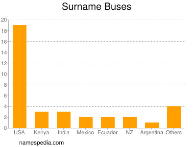 Surname Buses