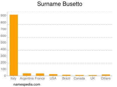 Surname Busetto