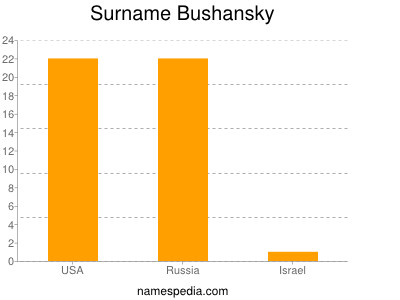 Surname Bushansky