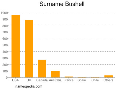 Surname Bushell
