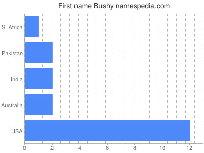 Given name Bushy