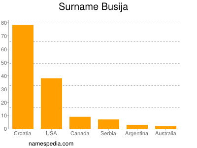 Surname Busija