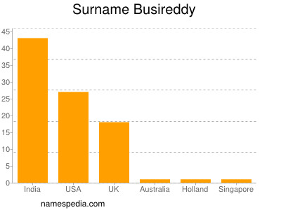 Surname Busireddy