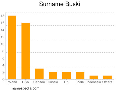 Surname Buski