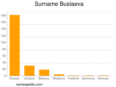 Surname Buslaeva