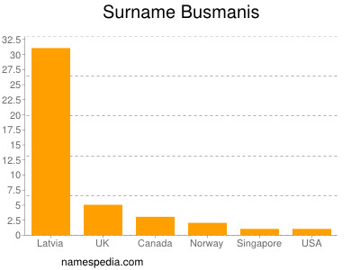 Surname Busmanis