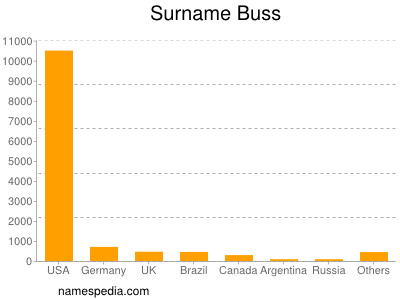 Surname Buss
