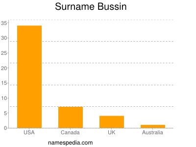 Surname Bussin