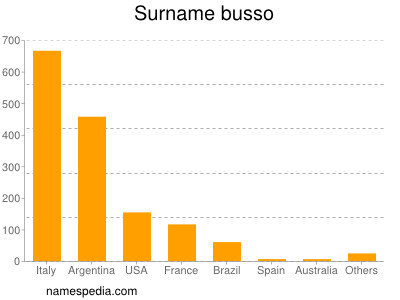 Surname Busso