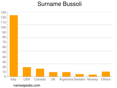 Surname Bussoli
