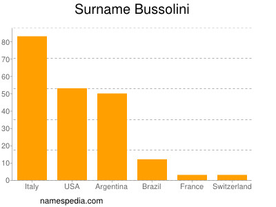Surname Bussolini