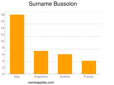 Surname Bussolon